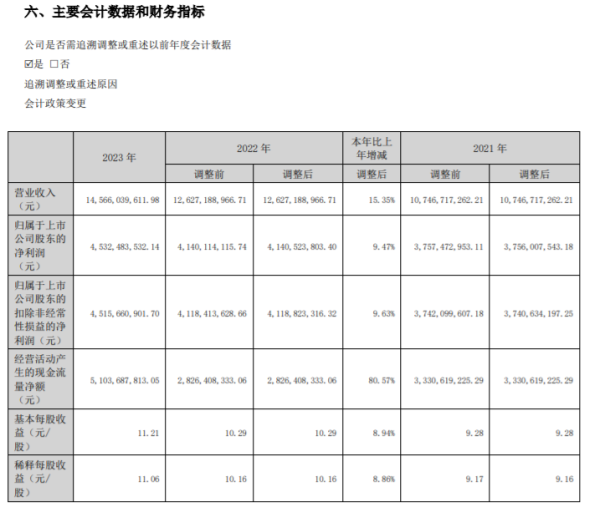 配资杠杆平台十倍杠杆 长春高新2023年净利45.32亿同比增长9.47% 董事长马骥薪酬127.2