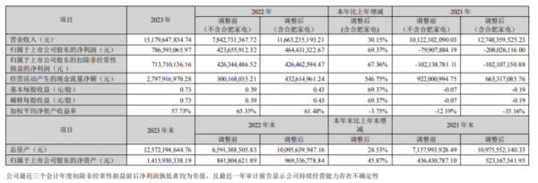 港股开户配资 奥马电器2023年净利7.87亿同比增长69.37% 总经理兼财务总监王浩薪酬170.