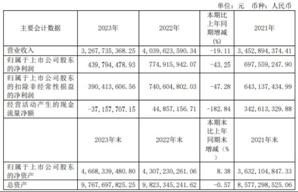 专业杠杆配资平台 七一二2023年净利4.4亿同比下滑43.25% 董事长王宝薪酬93.25万