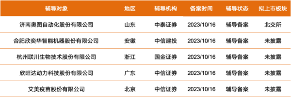 在线杠杆炒股 拟上市公司早知道|奥图股份、奕华智能等5家公司启动A股IPO辅导